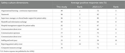 Patient safety culture in private hospitals in China: a cross-sectional study using the revised Hospital Survey on Patient Safety Culture